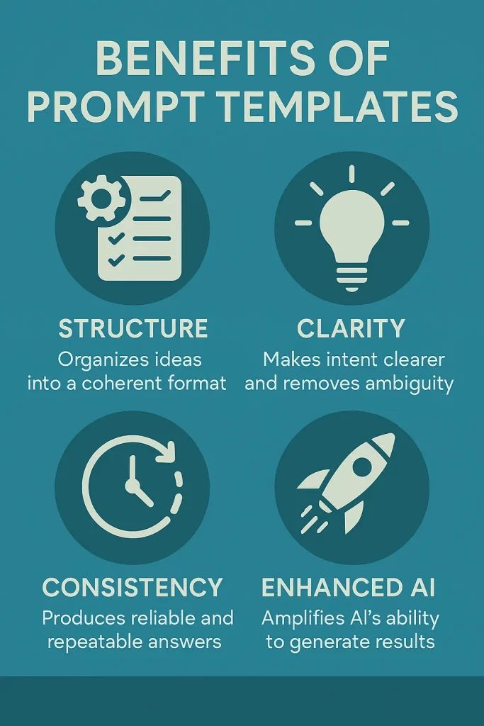 Infographic illustrating the architecture of a professional AI prompt template, including role, goals, input format, style guidelines, constraints, and expected output.