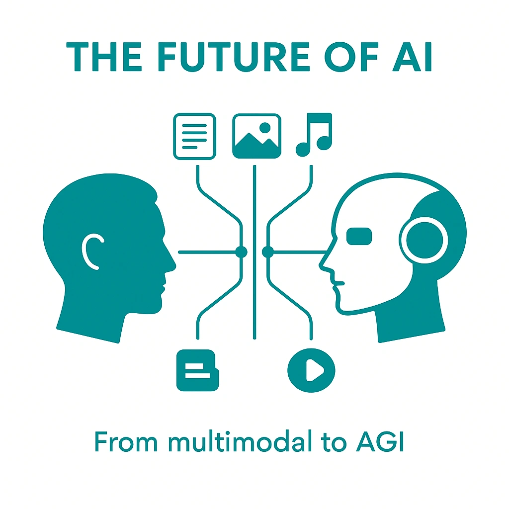 Infographic met een menselijk hoofd en een AI-hoofd die verbonden zijn met iconen voor tekst, beeld, muziek en video, symbool voor multimodale AI en de stap naar AGI.