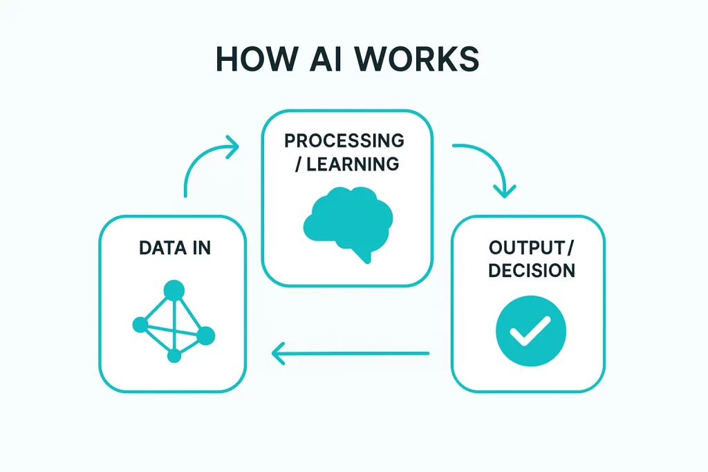 Infographic showing the AI process: data input, learning, and decision-making in a circular flow.