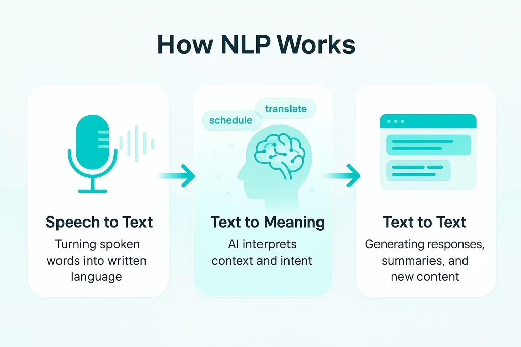 Infographic showing how NLP works with speech-to-text, text-to-meaning, and text-to-text processes in Arti-Trends style.