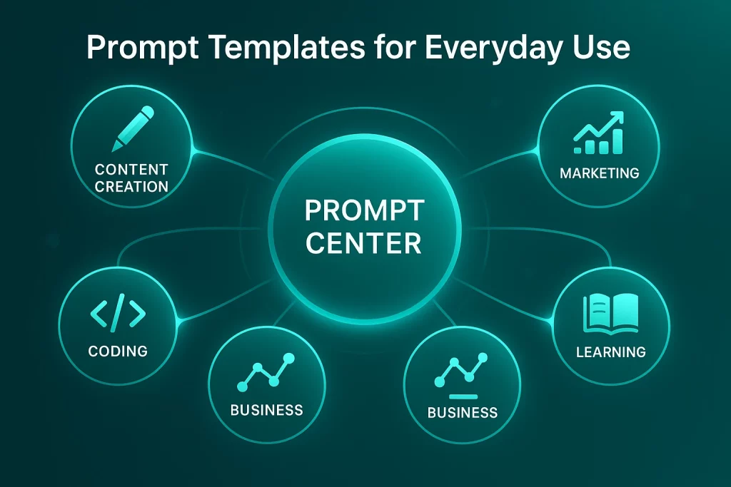 Premium digital illustration showing a turquoise central hub labeled Prompt Center connected to five AI domains: Content Creation, Marketing, Coding, Business, and Learning