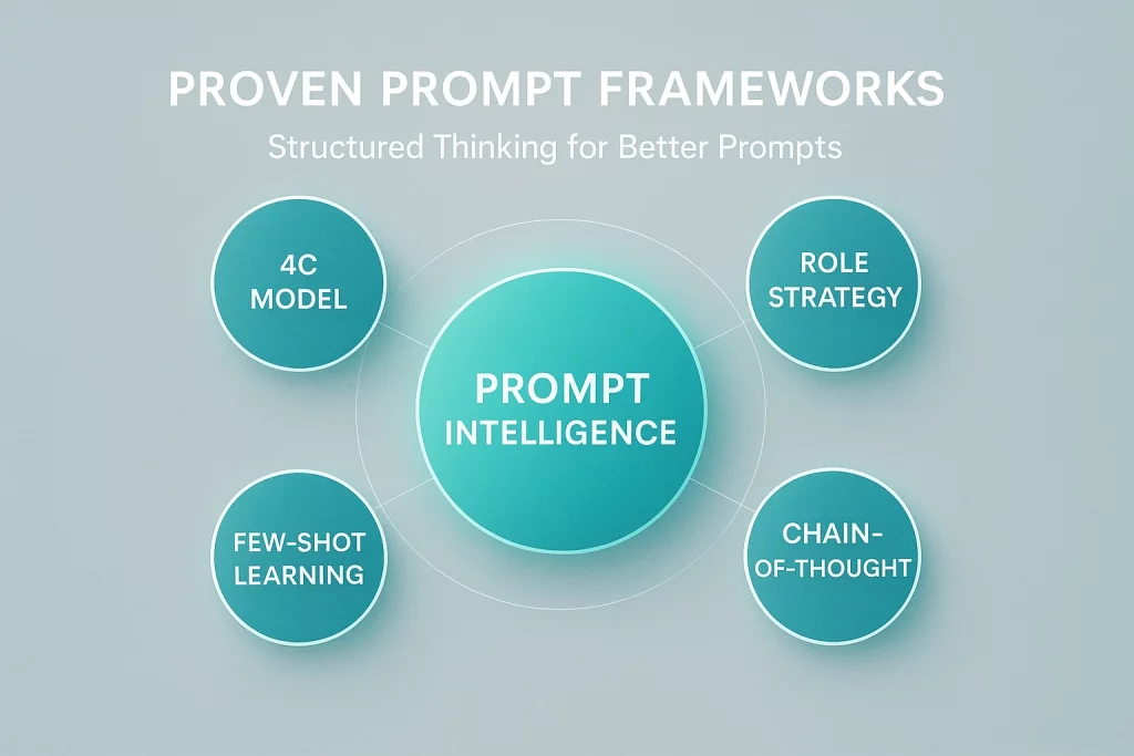 Premium flat 3D illustration showing interconnected turquoise circles labeled 4C Model, Role Strategy, Chain-of-Thought, and Few-Shot Learning surrounding a central Prompt Intelligence hub