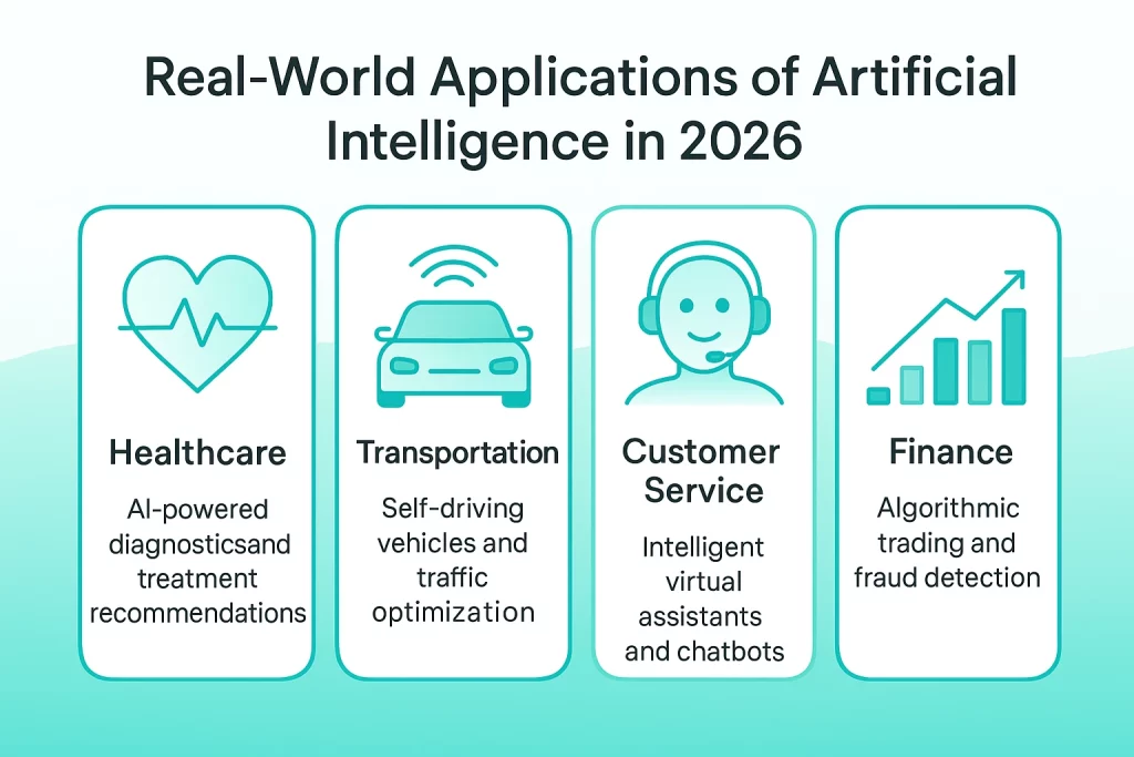 Infographic showing five real-world applications of artificial intelligence in 2026: healthcare, finance, education, manufacturing, and creativity.