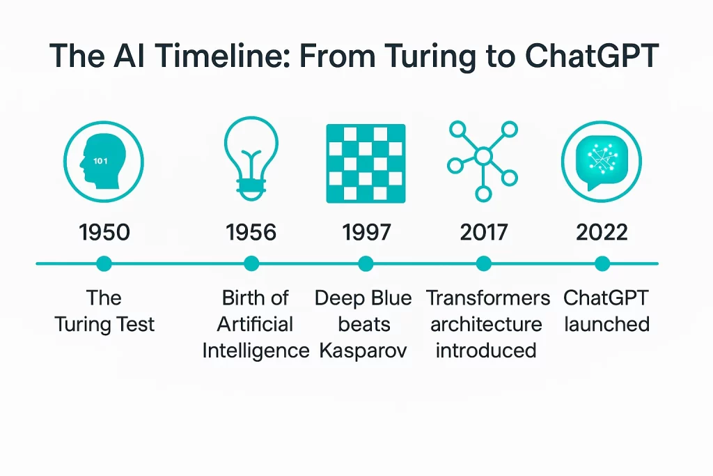 Timeline infographic showing key milestones in AI history from Alan Turing (1950) to ChatGPT (2022).