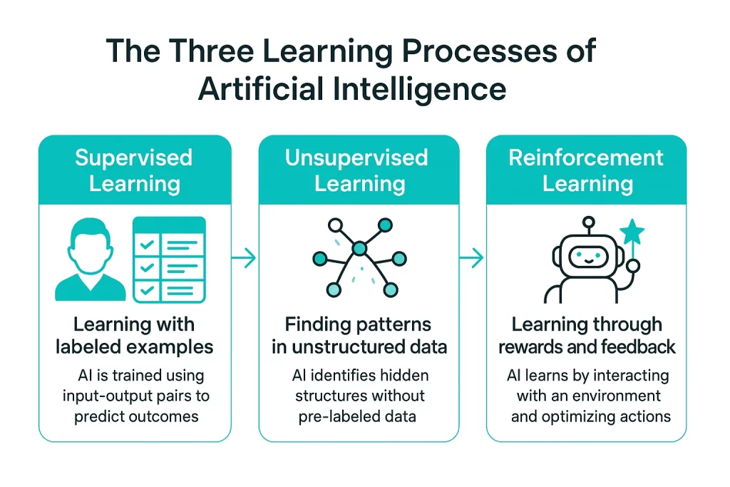 Infographic showing supervised, unsupervised, and reinforcement learning as the three main AI learning methods.