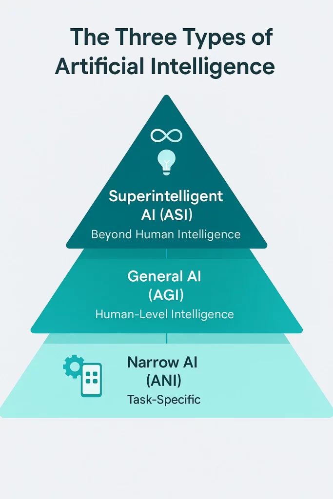 Infographic showing three types of AI: Narrow AI, General AI, and Superintelligent AI in a pyramid.