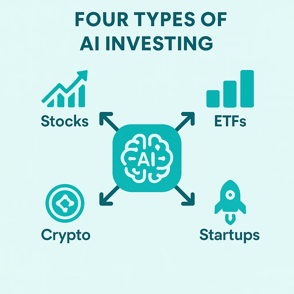 Diagram showing the four main types of AI investing: stocks, ETFs, crypto, and startups. Title: Four Types of AI Investing