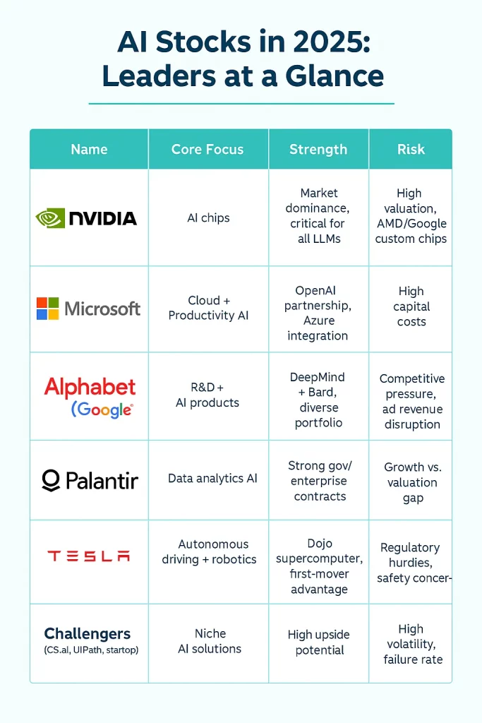 Top AI stocks in 2025 infographic showing Nvidia, Microsoft, Alphabet, Palantir, Tesla, and challengers with their focus, strengths, and risks.