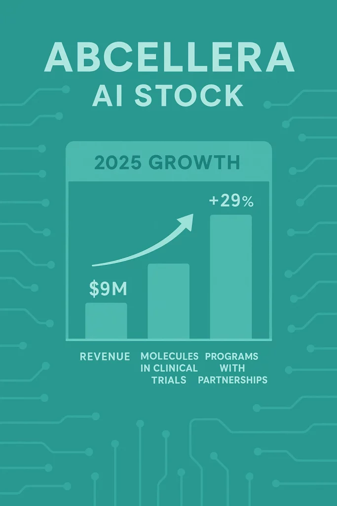 AbCellera AI stock 2025 growth infographic showing rising revenue, clinical molecules, and partnerships.