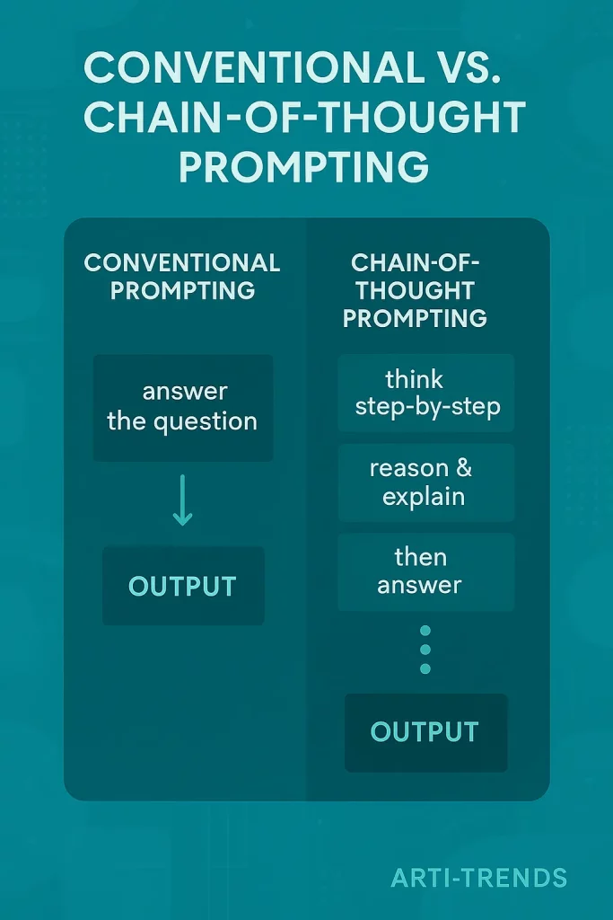 Premium infographic showing an advanced Chain-of-Thought framework, including problem definition, reasoning steps, evaluation and final conclusion.