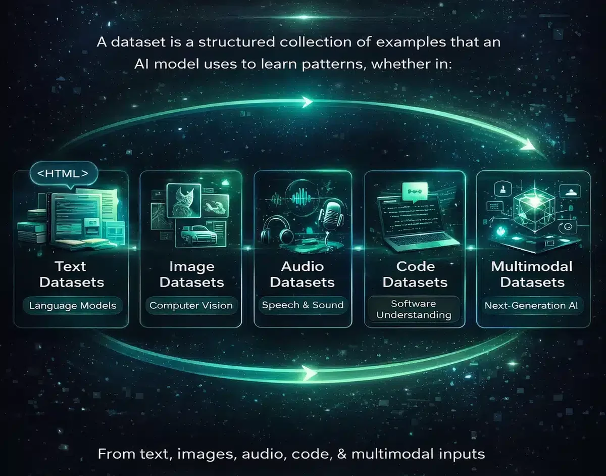 AI dataset visual showing different dataset types including text, image, audio, code, and multimodal data used to train artificial intelligence models