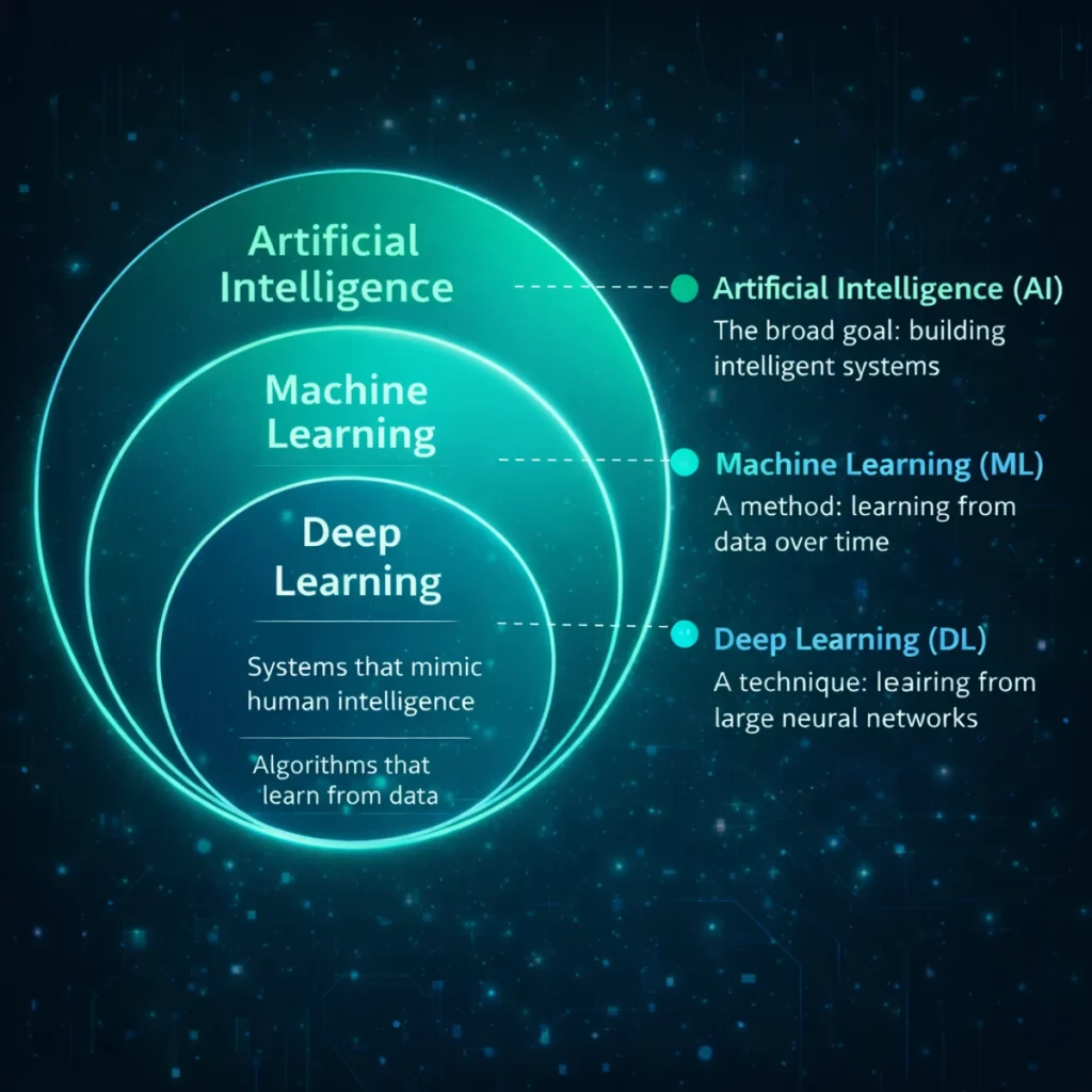 Hierarchical diagram showing how artificial intelligence contains machine learning and deep learning
