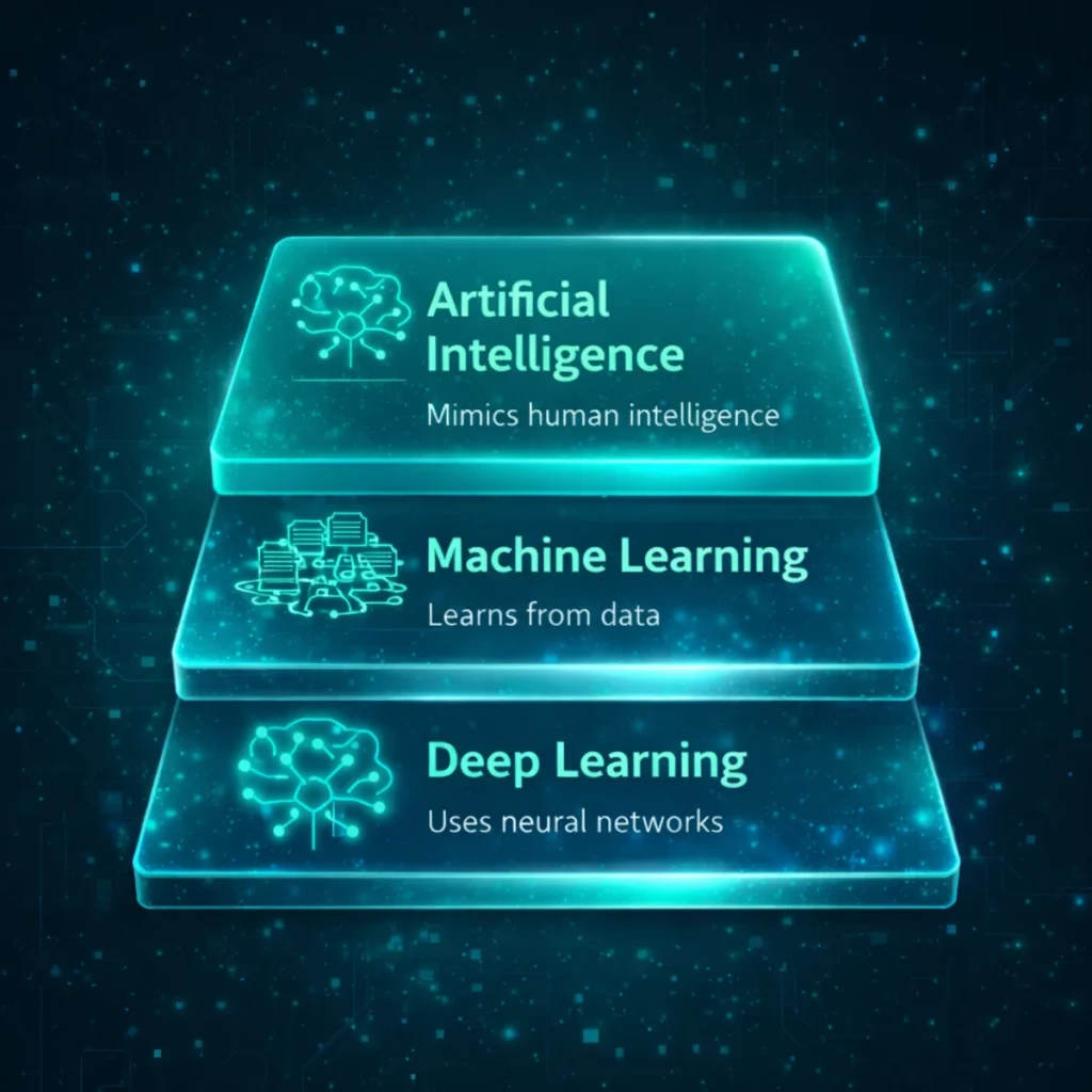 Layered diagram showing how artificial intelligence, machine learning and deep learning work together