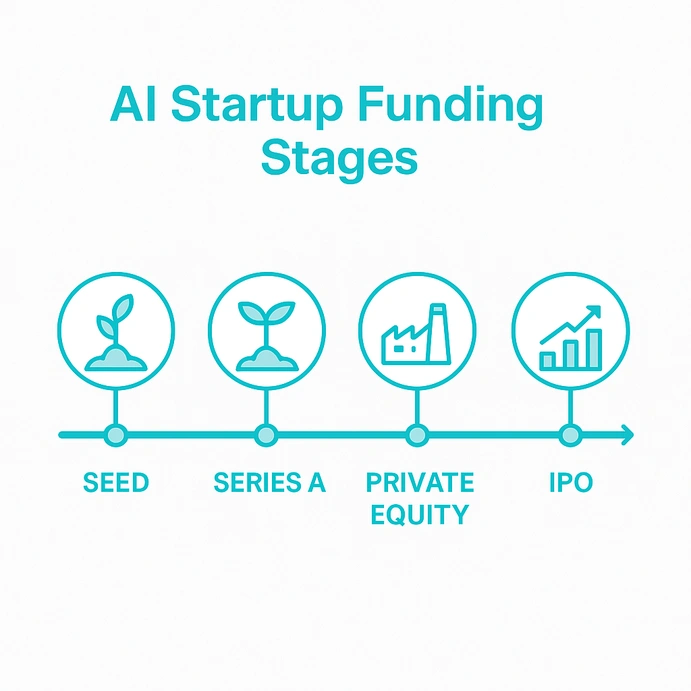 Infographic showing AI startup funding stages from Seed to IPO with turquoise icons.