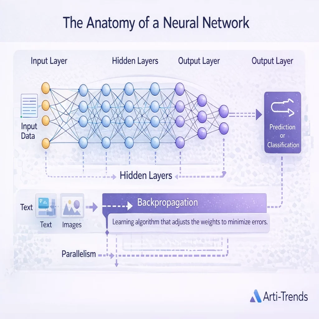 Diagram showing the anatomy of a neural network with input layer, hidden layers and output layer