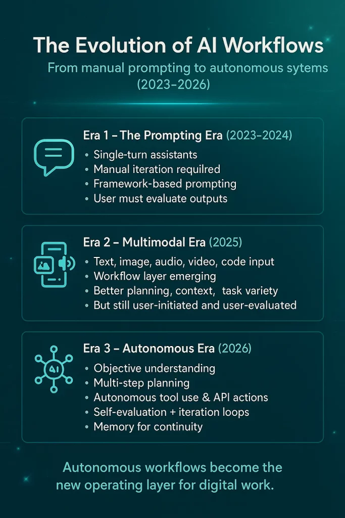 "Infographic showing the evolution of AI workflows from manual prompting to autonomous systems between 2023 and 2026."