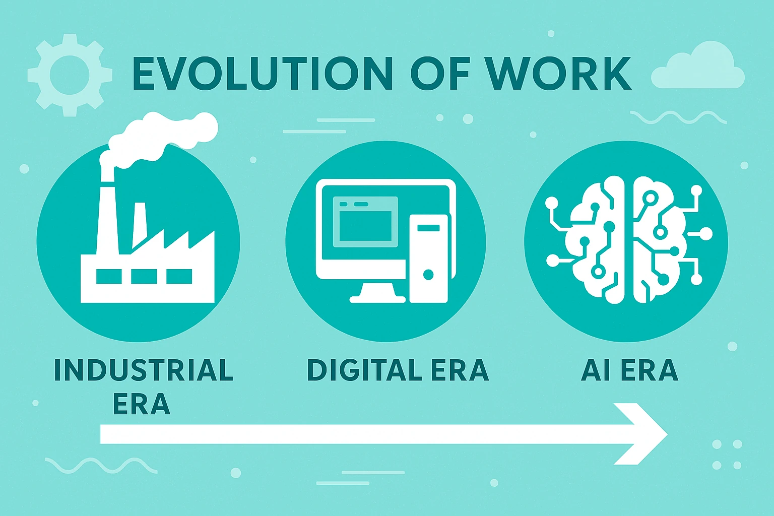 Timeline showing the evolution of work from the industrial age to the AI era.