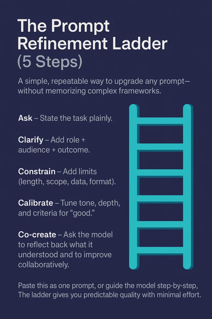 Futuristic infographic showing the five steps of the Prompt Refinement Ladder (Ask, Clarify, Constrain, Calibrate, Co-create) in Arti-Trends style.