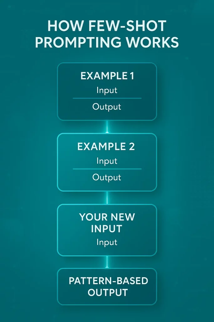 Step-by-step workflow visual showing how few-shot prompting teaches AI through structured examples to improve output quality.