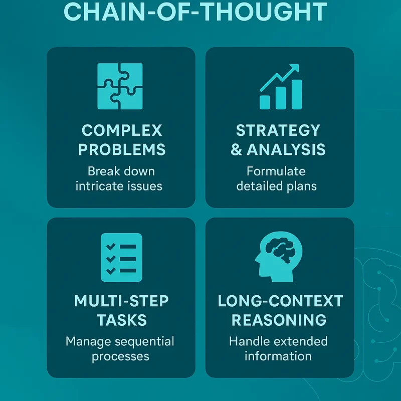 Infographic showing when to use Chain-of-Thought prompting, including complex reasoning, strategy, multi-step tasks and long-context analysis.