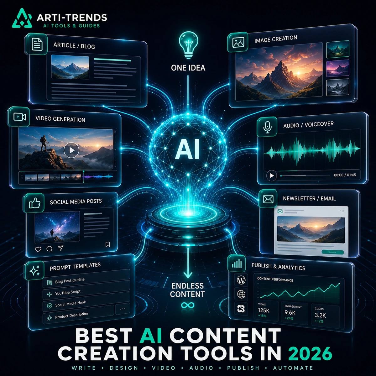 Best AI content creation tools in 2026 shown as a connected AI workflow for writing, images, video, audio, social content and publishing