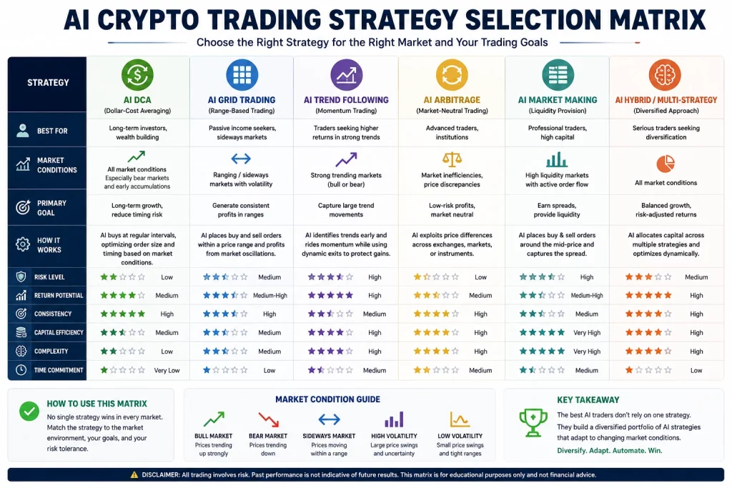 AI Crypto Trading Strategy Selection Matrix comparing DCA, Grid Trading, Trend Following, Arbitrage, Market Making, and Hybrid strategies by risk, return potential, and market conditions.