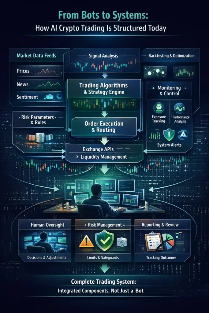 AI crypto trading system architecture showing data feeds, strategy engine, execution, risk management and monitoring layers