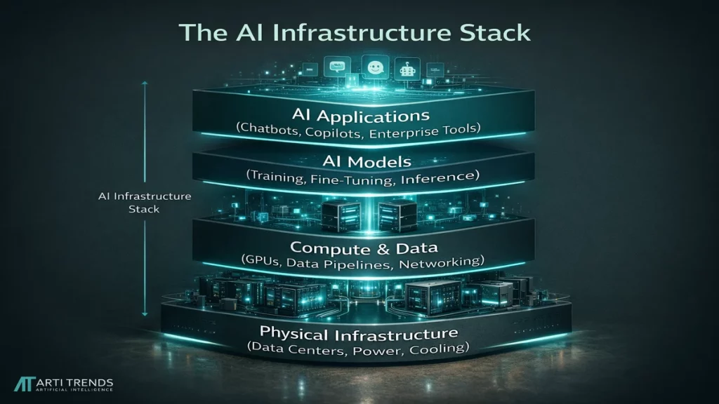 Layered diagram showing the AI infrastructure stack from physical data centers and compute to AI models and applications