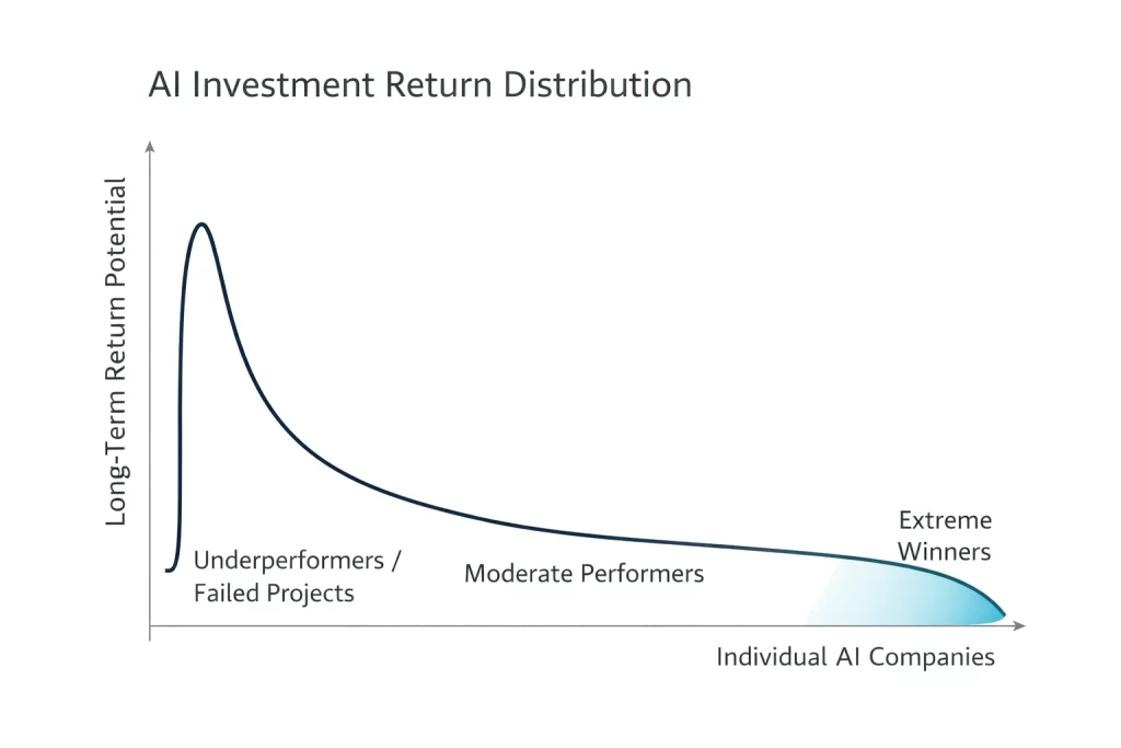 Power-law distribution chart illustrating AI investing risks, showing many underperforming companies and a small number of extreme winners generating outsized returns.