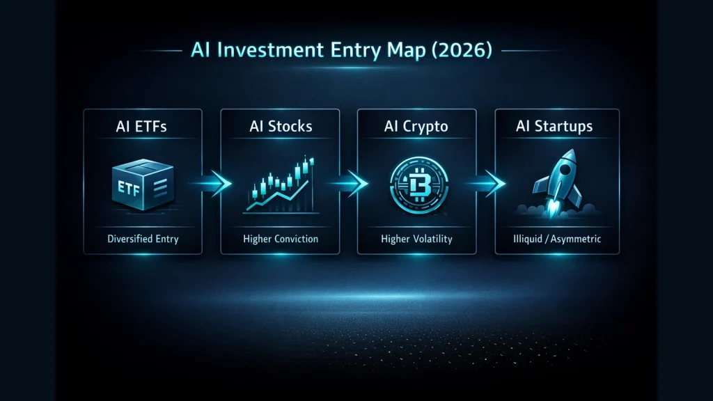 AI Investment Entry Map 2026 showing ETFs, stocks, crypto and startups as progressive investment vehicles
