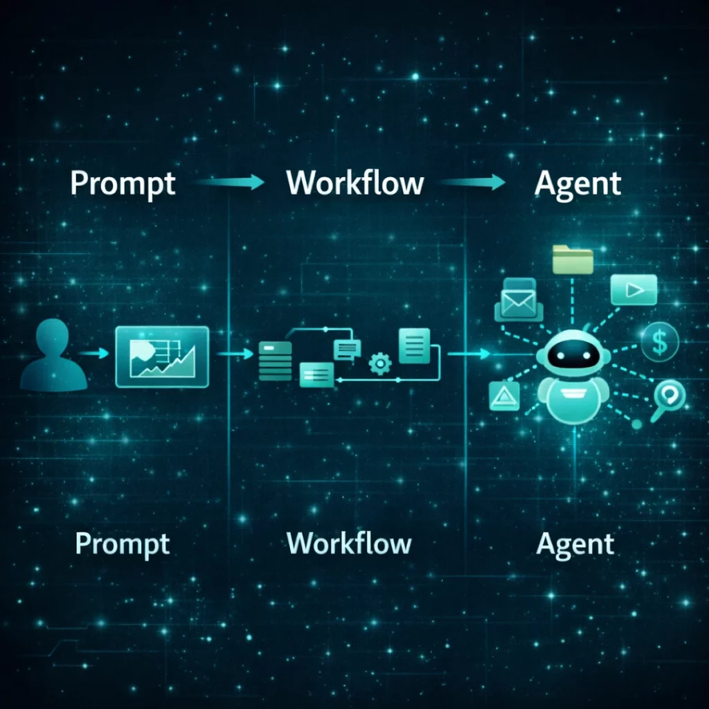 Evolution of AI tools from single prompts to automated workflows and autonomous agents
