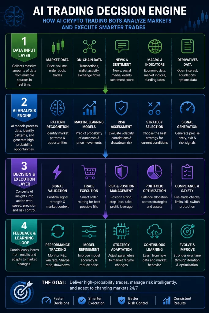 AI Trading Decision Engine infographic showing how AI crypto trading bots collect market data, analyze signals, manage risk, execute trades, and continuously adapt strategies.