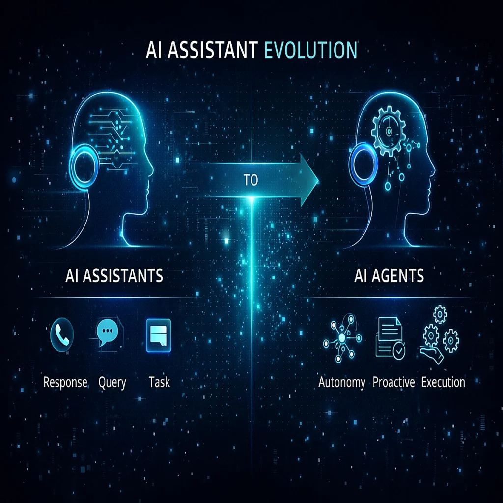 Diagram illustrating the evolution from AI assistants that respond to queries into AI agents capable of autonomous planning, proactive execution, and workflow coordination