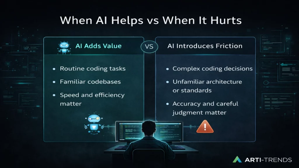 Comparison showing when AI adds value versus when AI introduces friction in software development workflows
