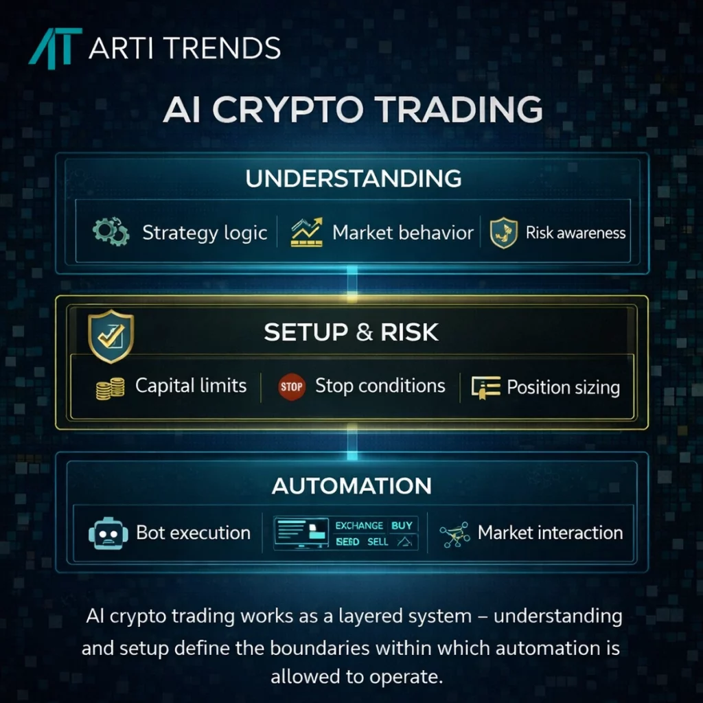 AI crypto trading setup infographic showing understanding, setup & risk, and automation layers