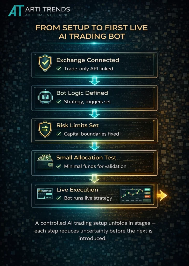 Step-by-step AI crypto trading setup infographic showing exchange connection, risk limits, testing and live execution