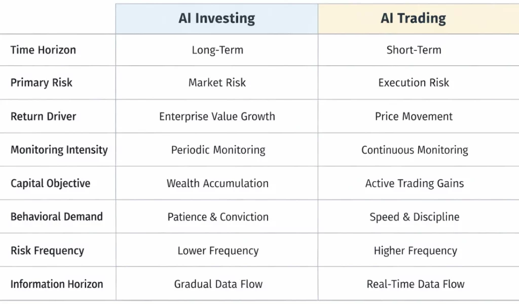Comparison matrix illustrating the structural differences between AI investing and AI trading across time horizon, risk profile, capital allocation and monitoring intensity.