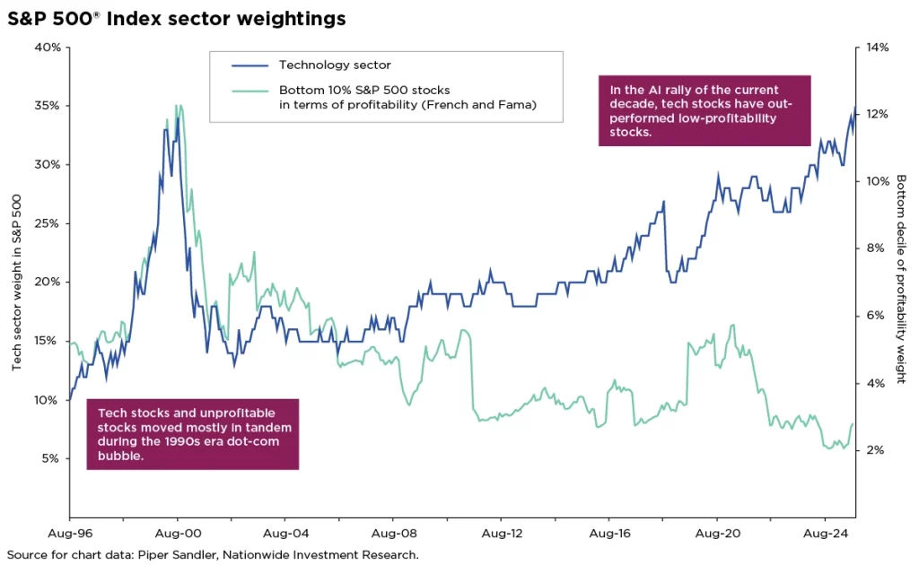 S&P 500 sector weightings showing rising technology exposure during the AI rally compared to low-profitability stocks