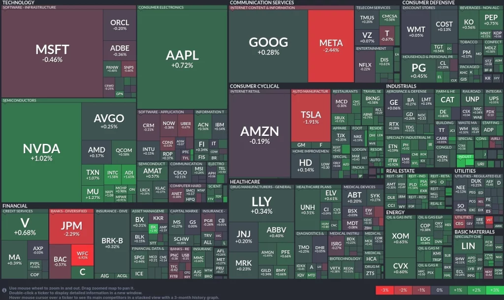 Tech sector market heatmap showing selective declines across software and AI-related stocks during market correction