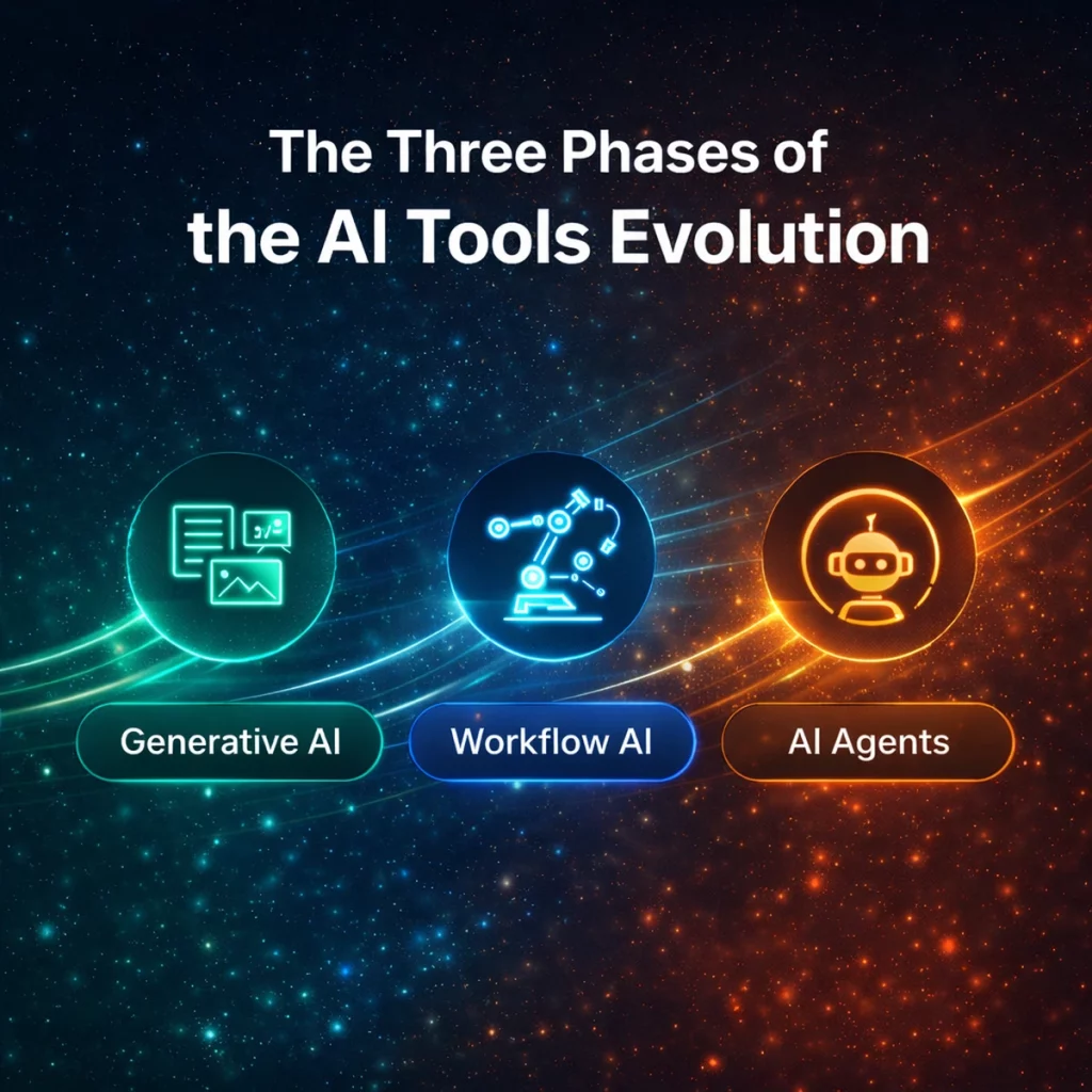 AI tools evolution showing the transition from generative AI to workflow AI and autonomous AI agents