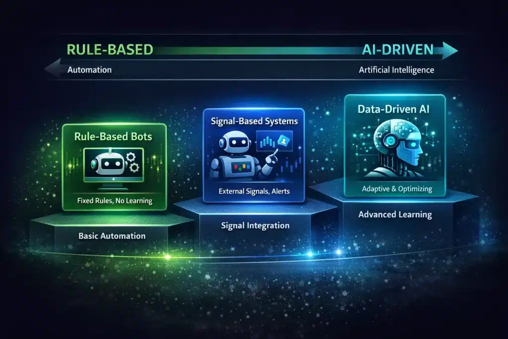 AI trading bot explained showing the difference between rule-based bots, signal-based systems and AI-driven trading automation