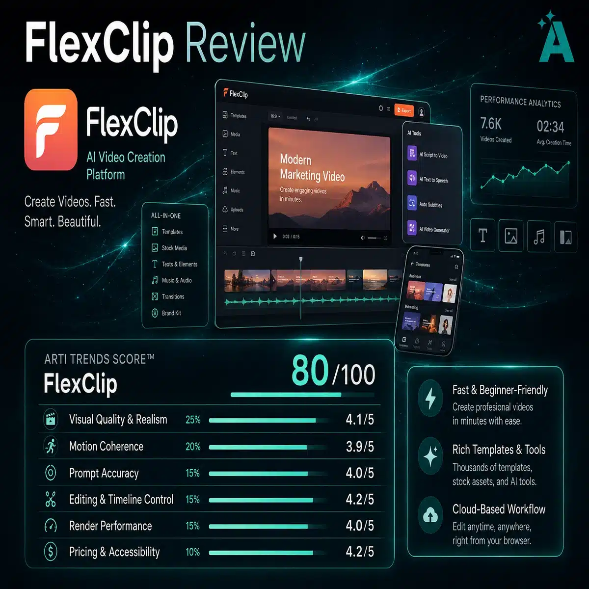 FlexClip AI video generation platform review dashboard with workflow tools, editing interface, templates, and Arti-Trends scorecard