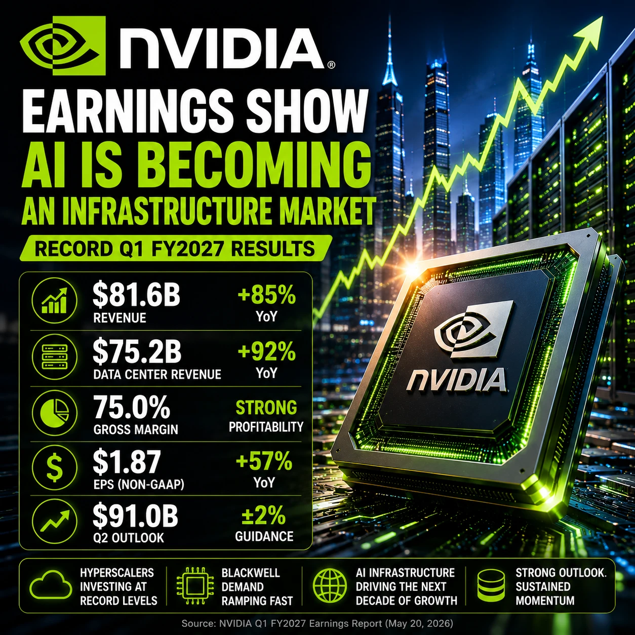 NVIDIA Q1 FY2027 earnings showing record revenue growth driven by AI infrastructure and Blackwell demand