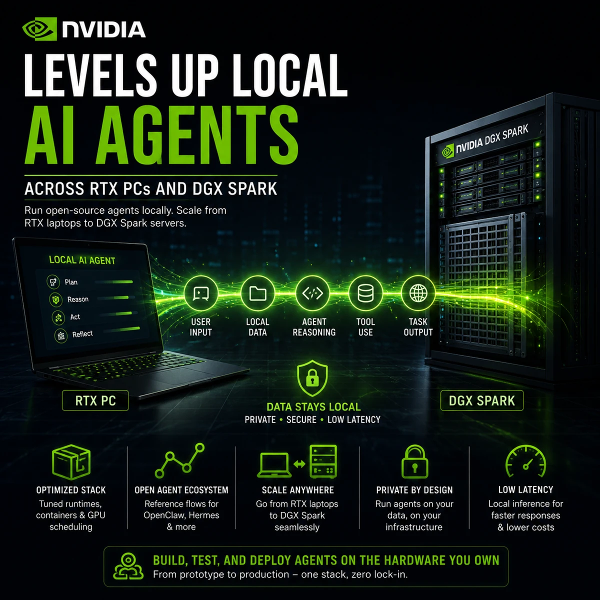 NVIDIA enables local AI agents across RTX PCs and DGX Spark servers with optimized software and hardware infrastructure