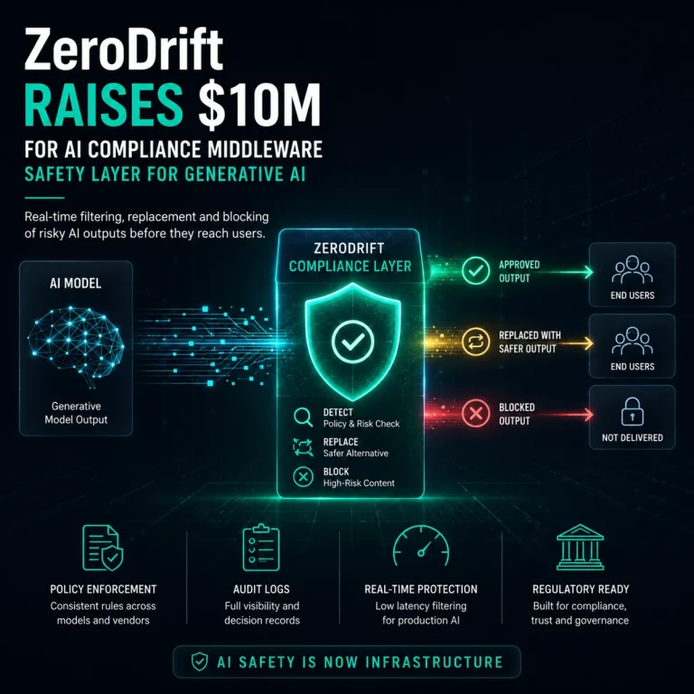ZeroDrift raises $10 million to build AI compliance middleware for enterprise generative AI deployments