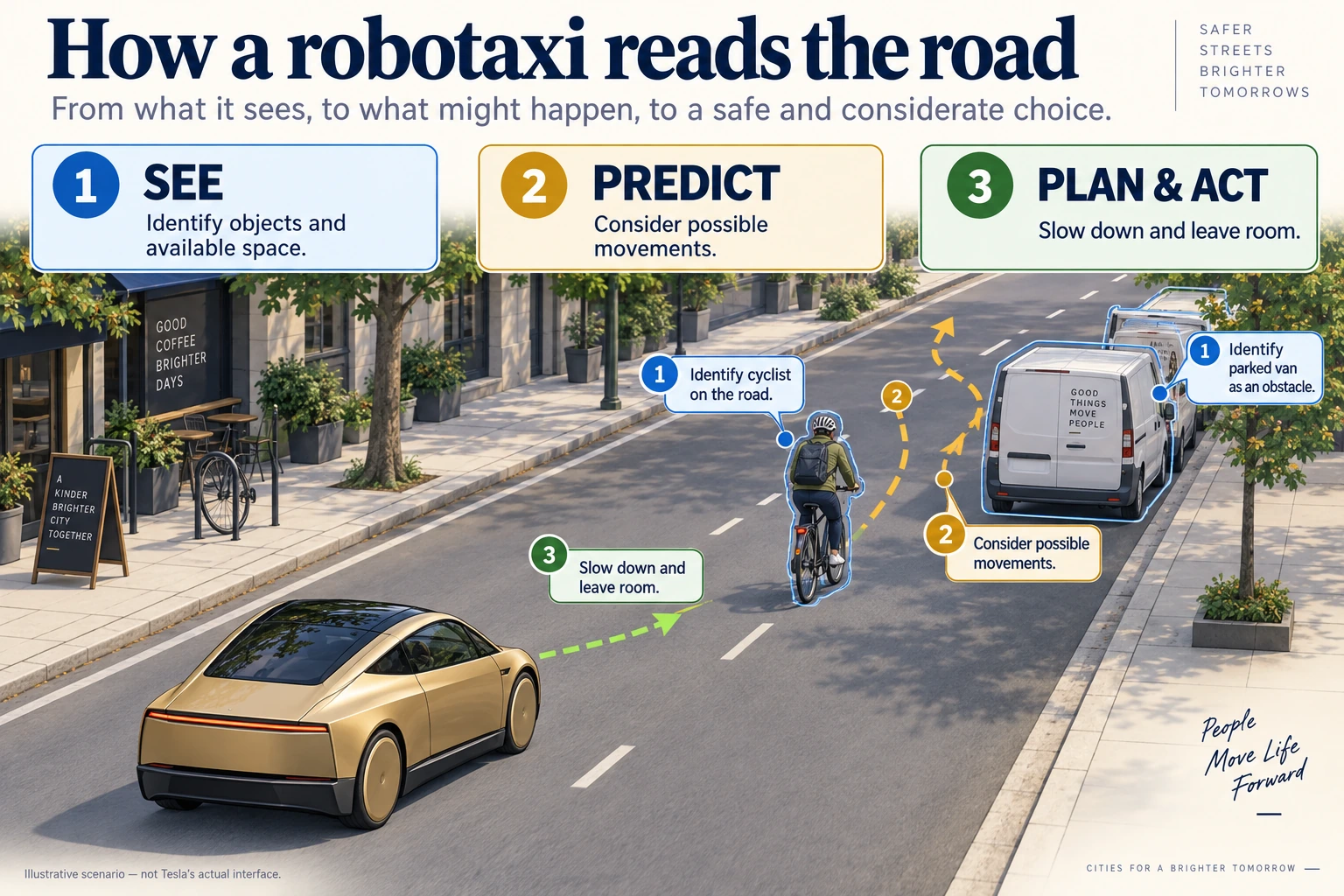 Illustration showing a robotaxi detecting a cyclist and parked van, predicting movement and planning to slow down.